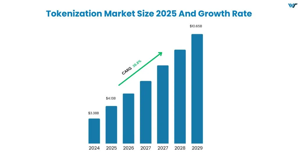 Tokenization Market Size 2025 And Growth Rate