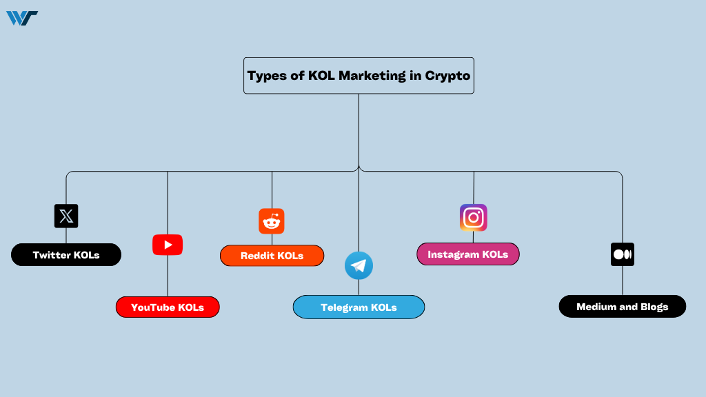 Types of KOL Marketing in Crypto